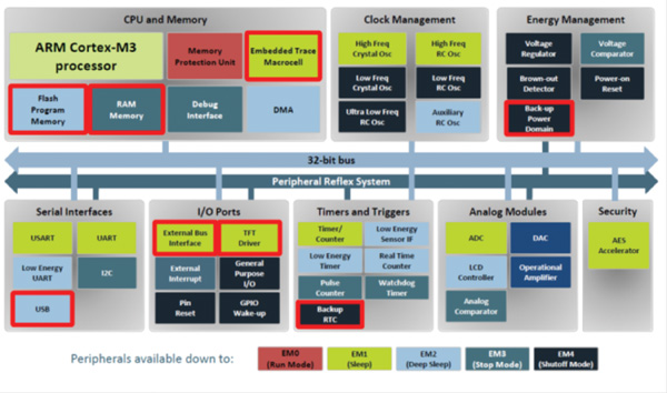 block diagram of the EFM32 MCU Annotated block diagram of the EFM32 MCU